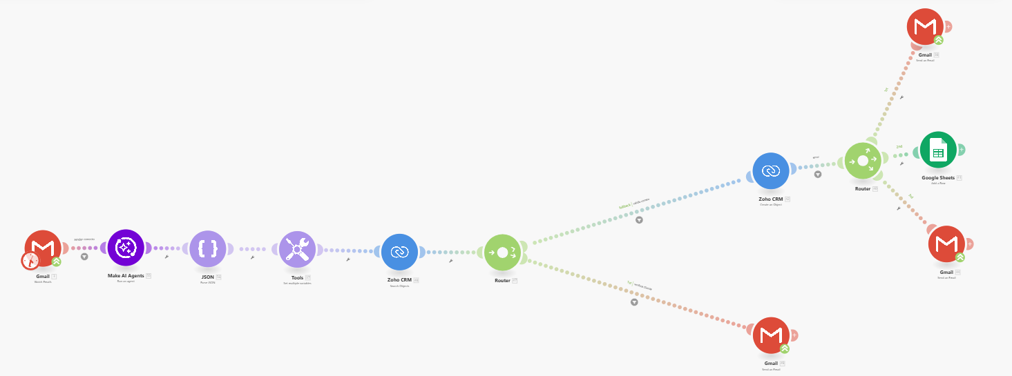 Integración Gmail + Zoho + Sheets - automatización procesos empresariales Kappo Chile
